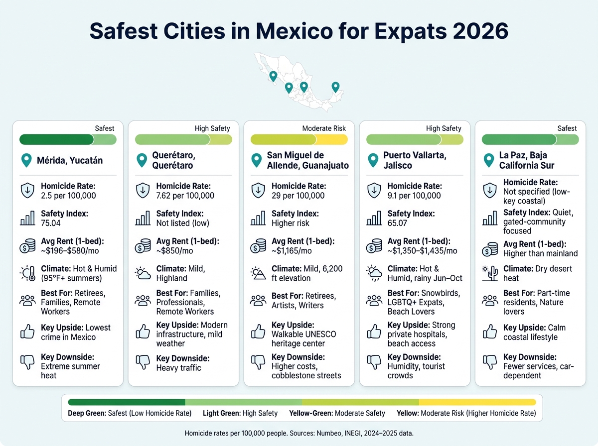 Safest Cities in Mexico for Expats 2026: Side-by-Side Comparison
