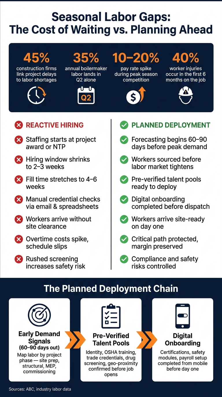 Reactive Hiring vs. Planned Seasonal Workforce Deployment in Construction & Energy