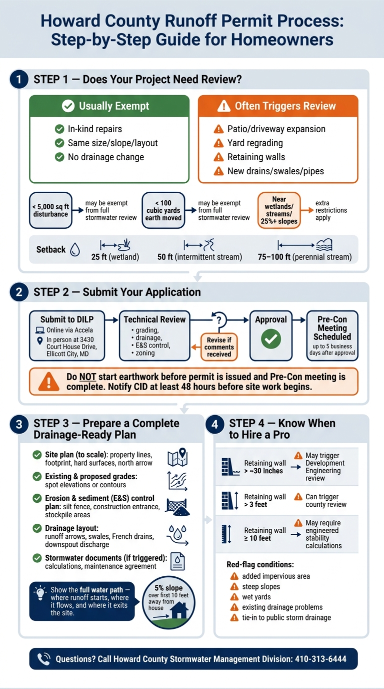 Howard County Runoff Permit Process: Step-by-Step Guide for Homeowners