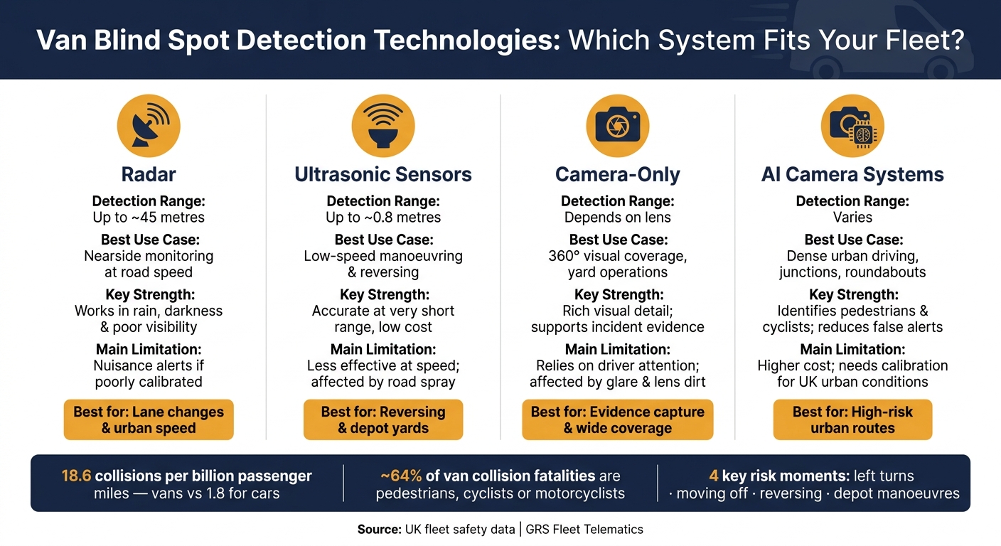 Van Blind Spot Detection Technologies: Which System Fits Your Fleet?