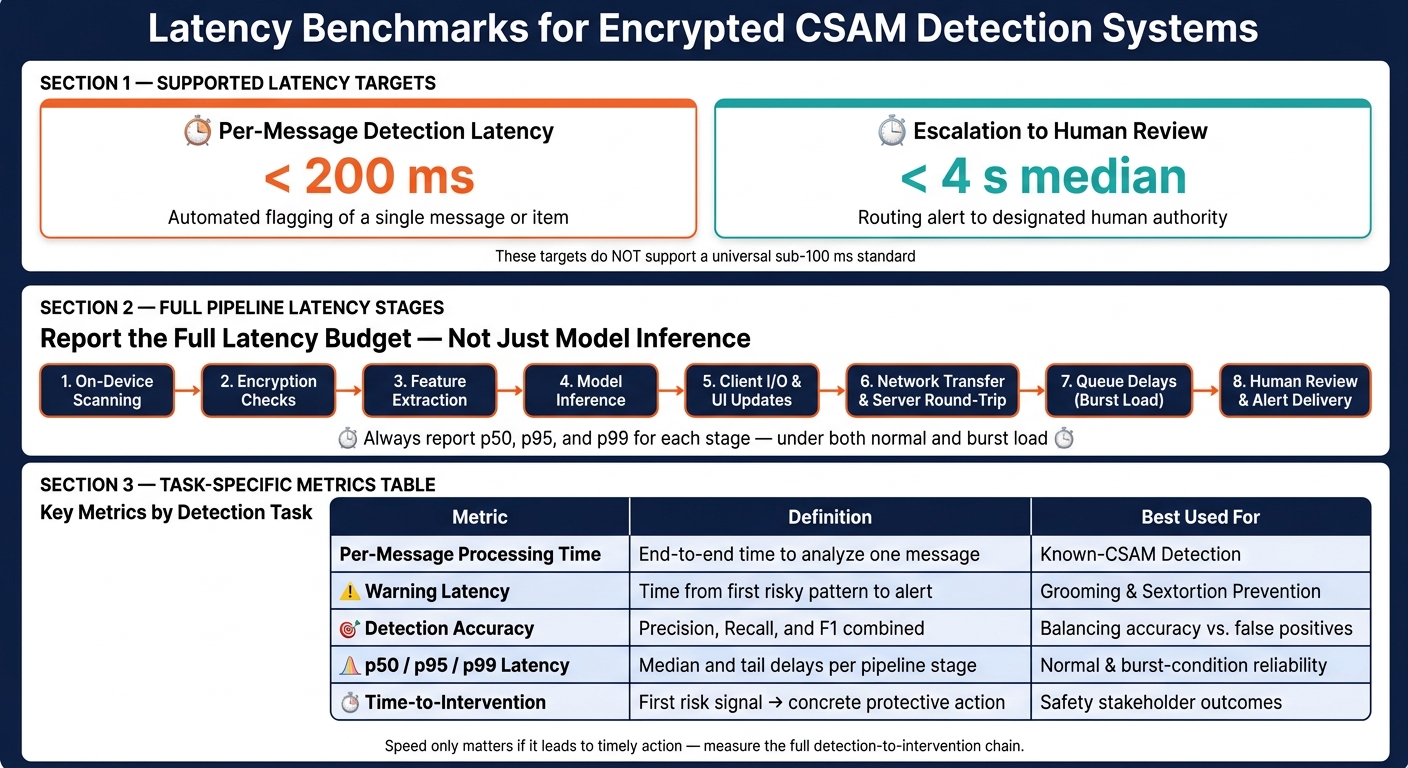 Encrypted CSAM Detection: Latency Benchmarks & Pipeline Metrics