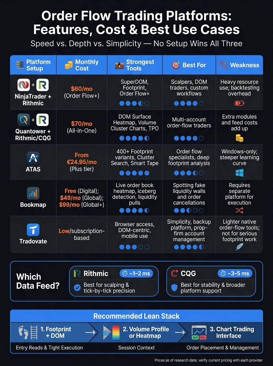 Order Flow Trading Platforms Compared: Features, Costs & Best Use Cases
