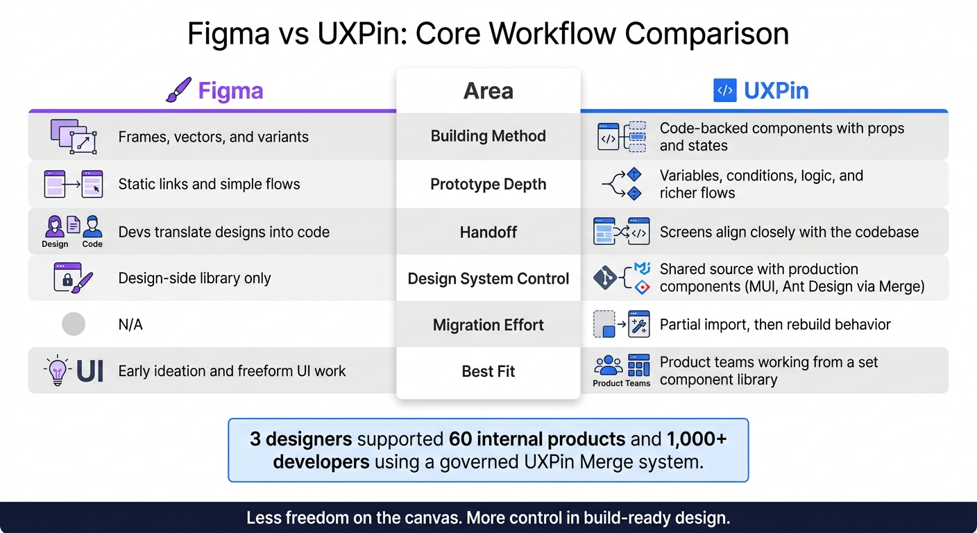 Figma vs UXPin: Core Workflow Comparison