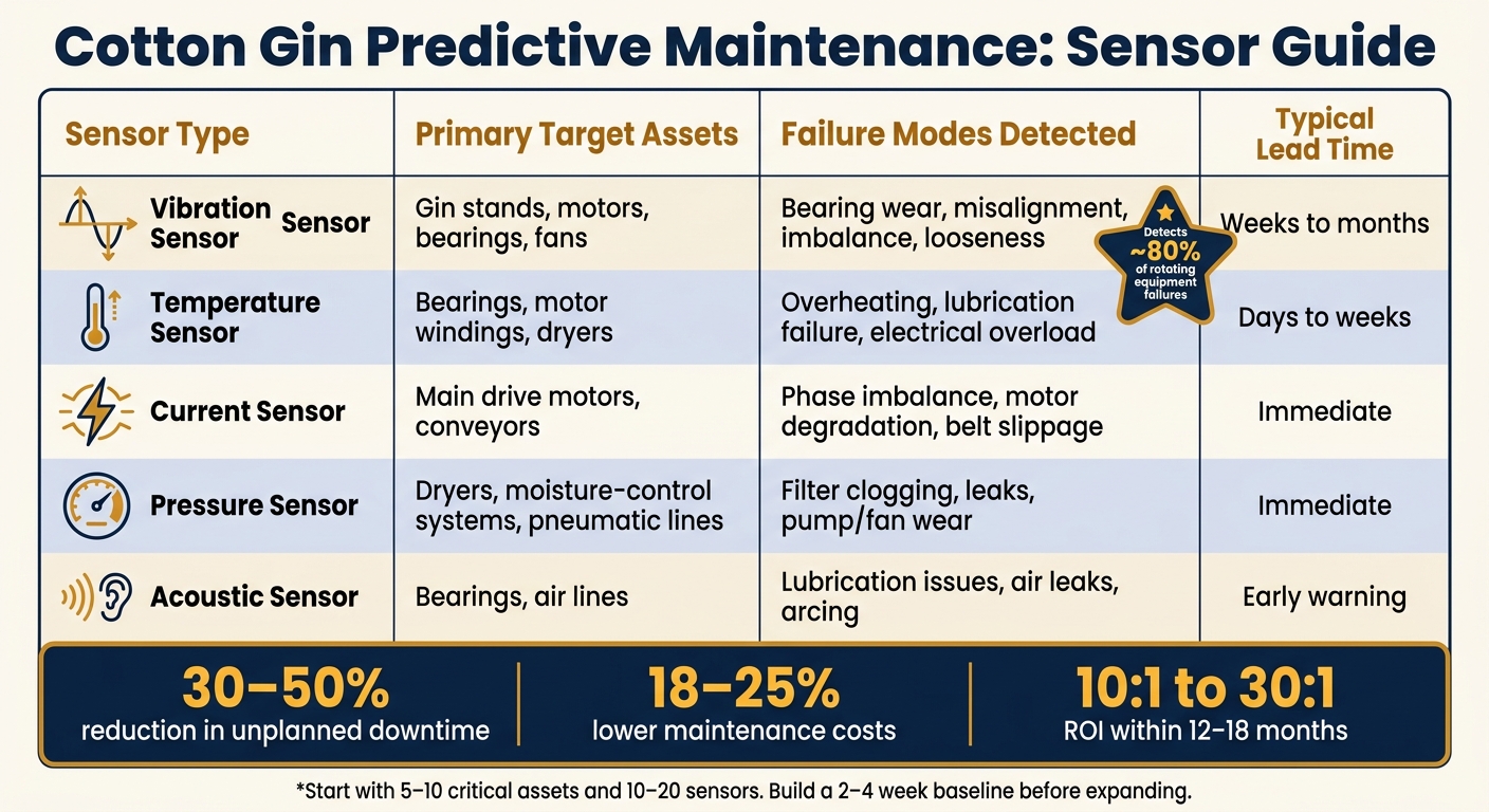 Cotton Gin Predictive Maintenance: Sensors, Assets & Failure Modes