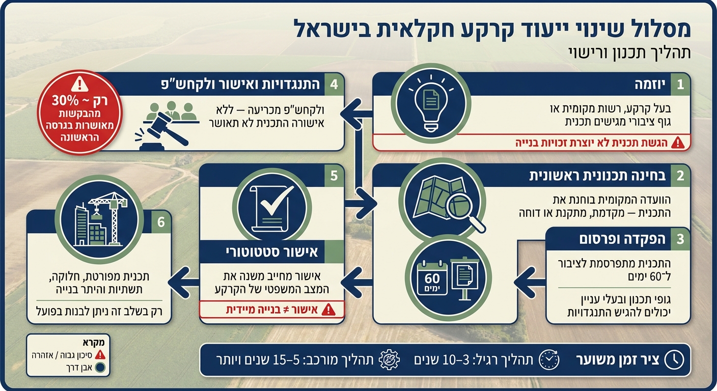 מסלול שינוי ייעוד קרקע חקלאית בישראל: מרעיון לבנייה