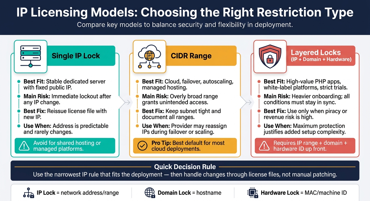 IP Licensing Models Compared: Single IP vs CIDR vs Layered Locks