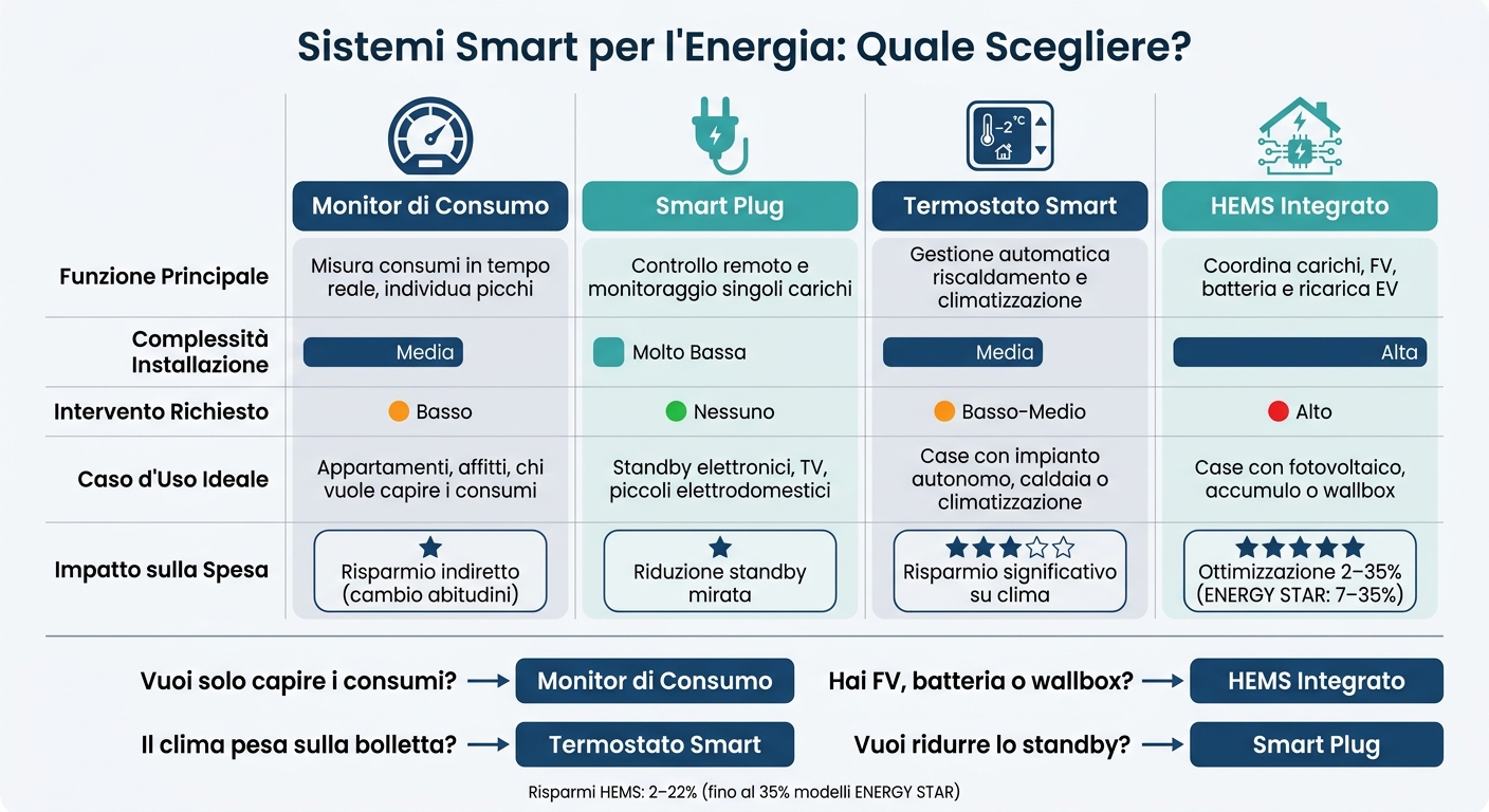 Sistemi Smart per l'Energia: Confronto tra Soluzioni