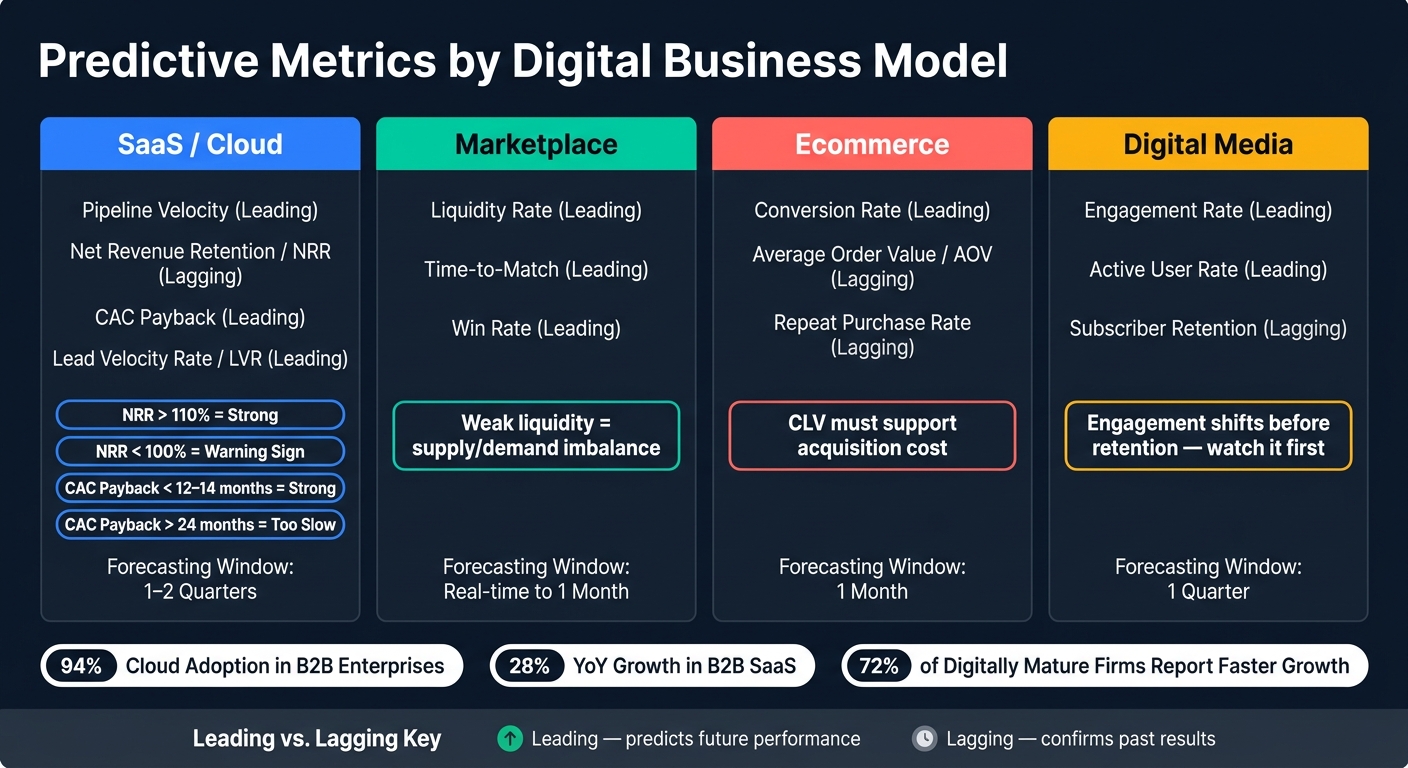 Predictive Metrics by Digital Business Model: SaaS, Marketplace, Ecommerce & Media