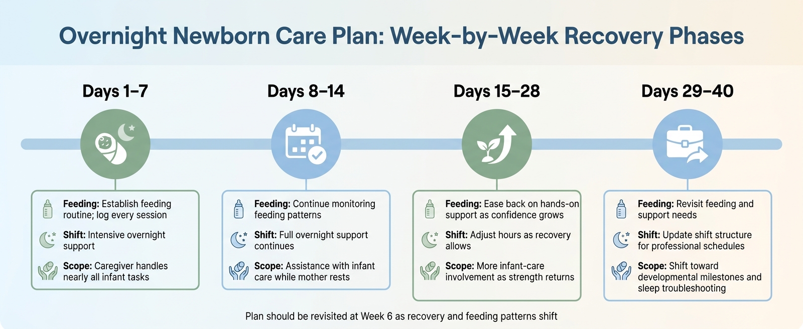 Overnight Newborn Care Plan: Week-by-Week Recovery Phases