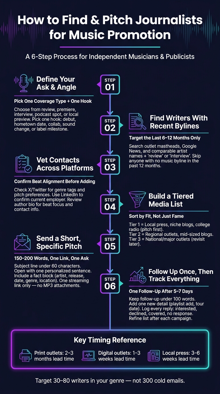 Music Press Outreach: 6-Step Process for Finding & Pitching Journalists