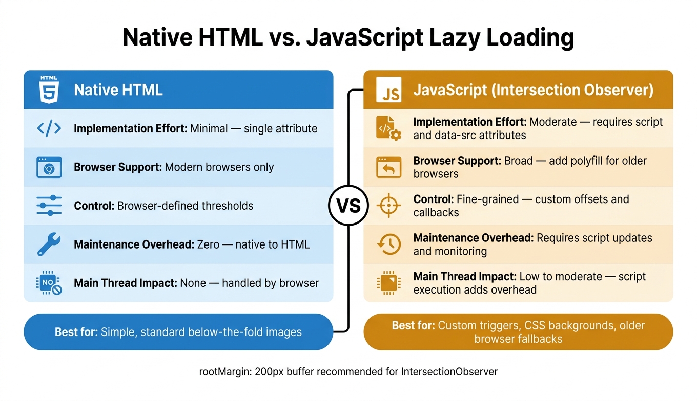 Native HTML vs JavaScript Lazy Loading: Side-by-Side Comparison