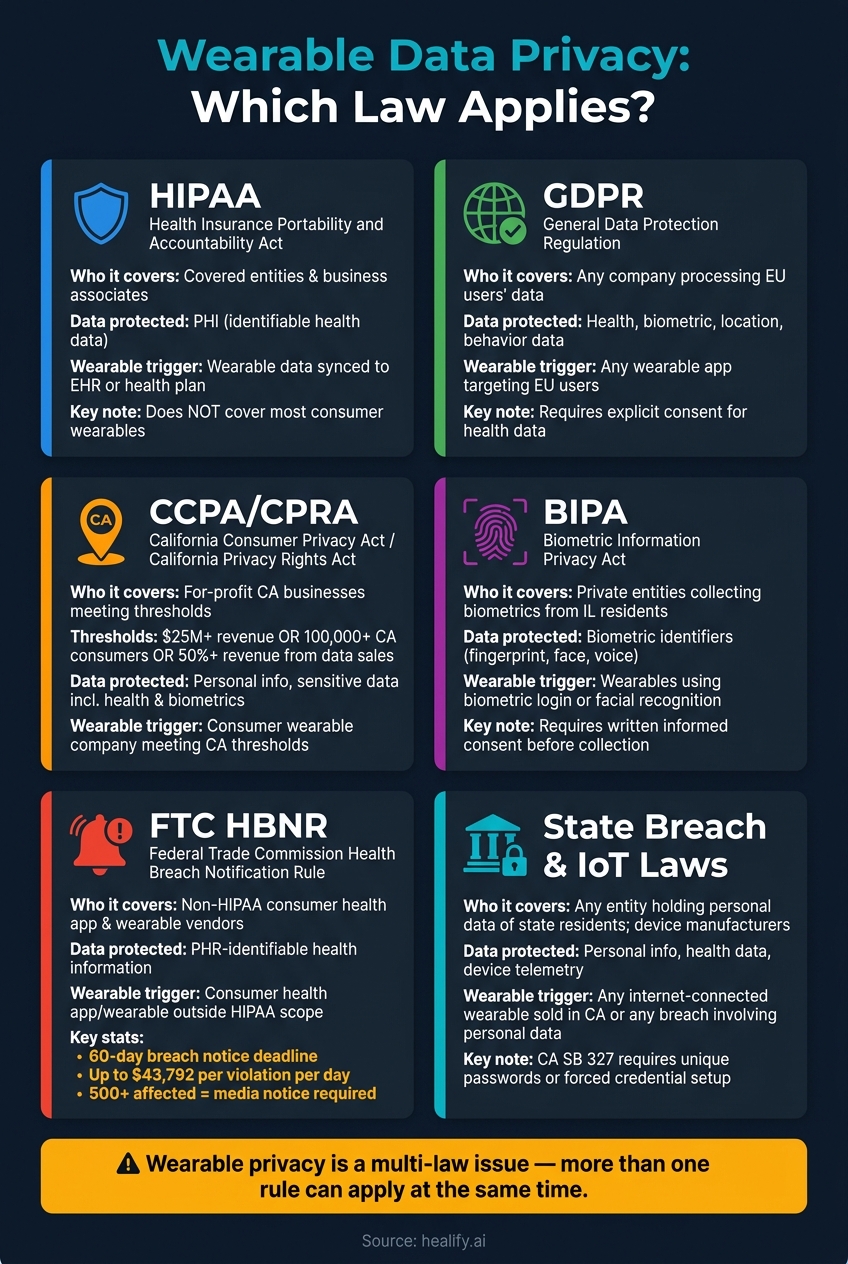 Wearable Data Privacy Laws Compared: HIPAA, GDPR, CCPA, BIPA & FTC