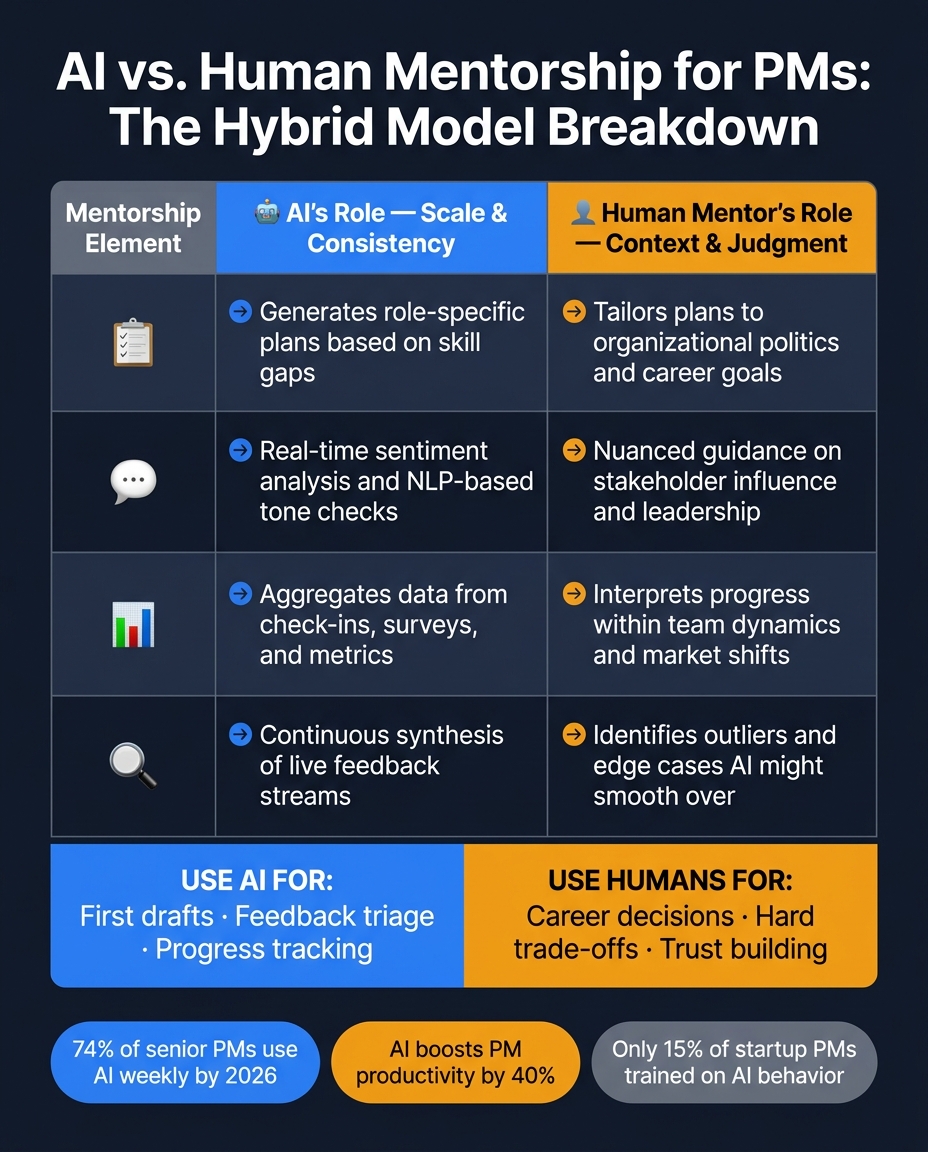 AI vs. Human Mentorship for PMs: The Hybrid Model Breakdown