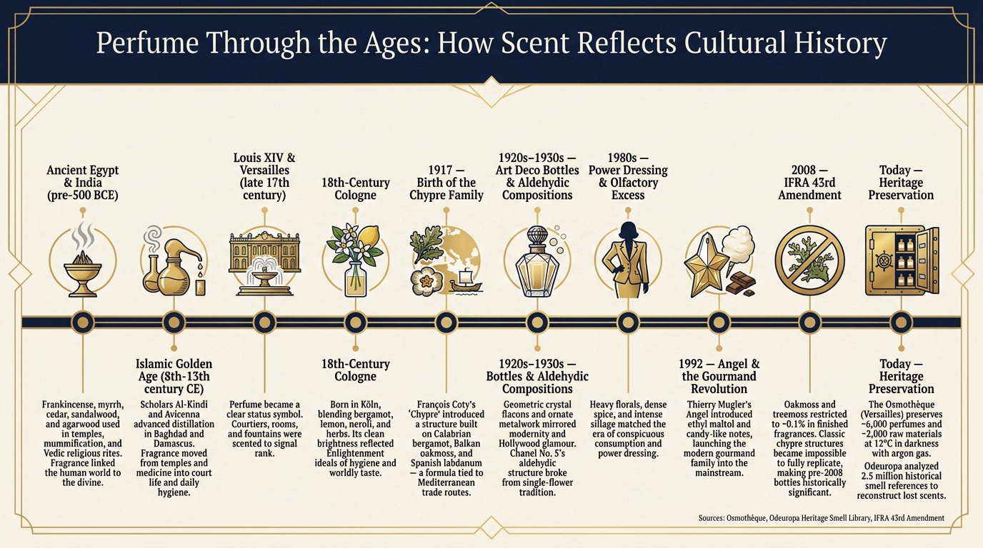 Perfume Through the Ages: A Timeline of Scent, Culture & Key Milestones