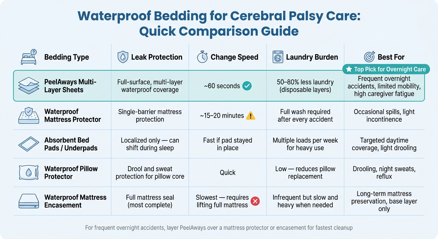 Waterproof Bedding for Cerebral Palsy Care: Quick Comparison Guide