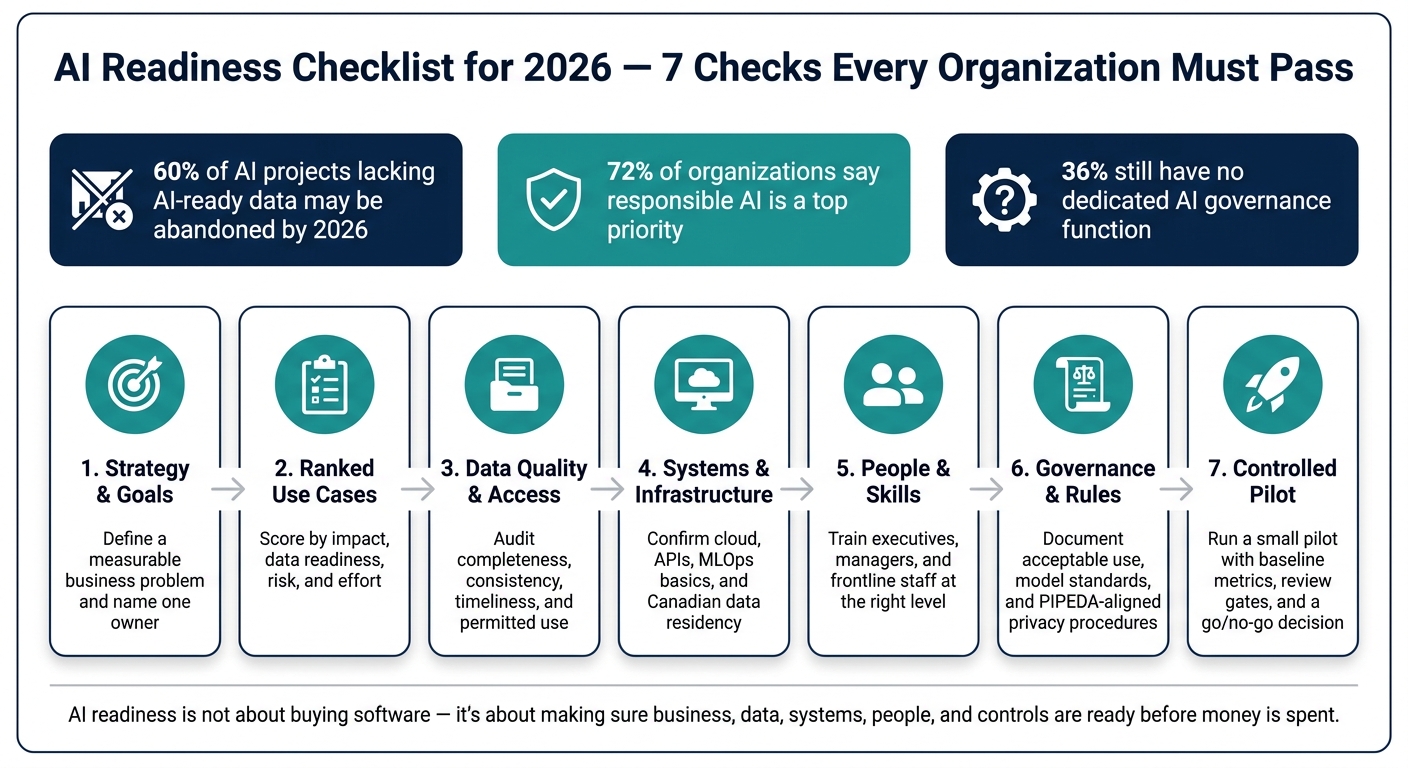 AI Readiness Checklist 2026: 7 Checks Before You Launch