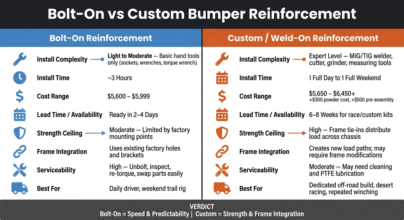 Bolt-On vs Custom Bumper Reinforcement: Side-by-Side Comparison