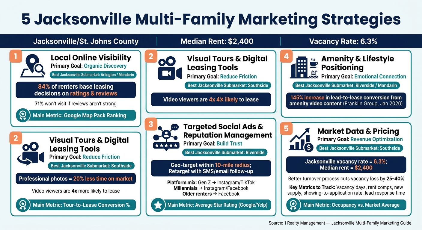 5 Jacksonville Multi-Family Marketing Strategies: Goals, Use Cases & KPIs