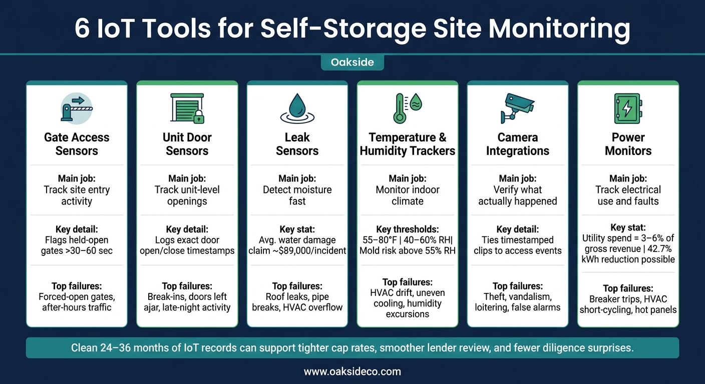6 IoT Tools for Self-Storage Site Monitoring: At-a-Glance Comparison
