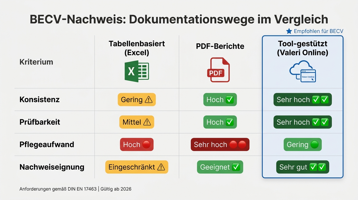 BECV-Nachweis: Excel vs. PDF vs. Tool im Vergleich