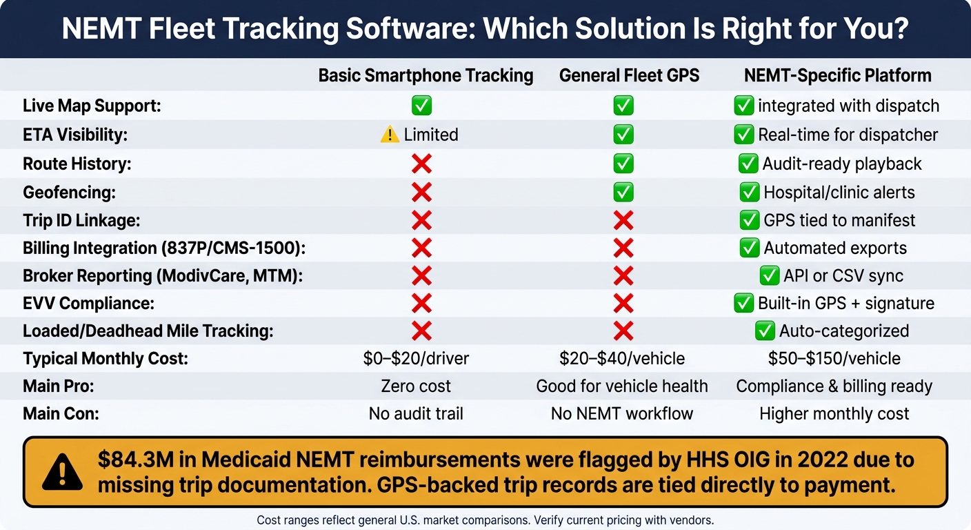 NEMT Fleet Tracking Software: Basic GPS vs. General Fleet vs. NEMT-Specific Platform
