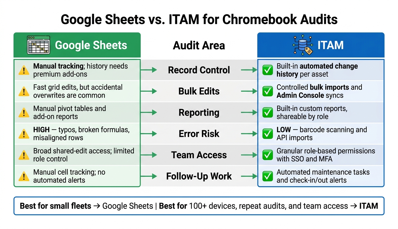 Google Sheets vs ITAM for Chromebook Audits: 6-Area Comparison