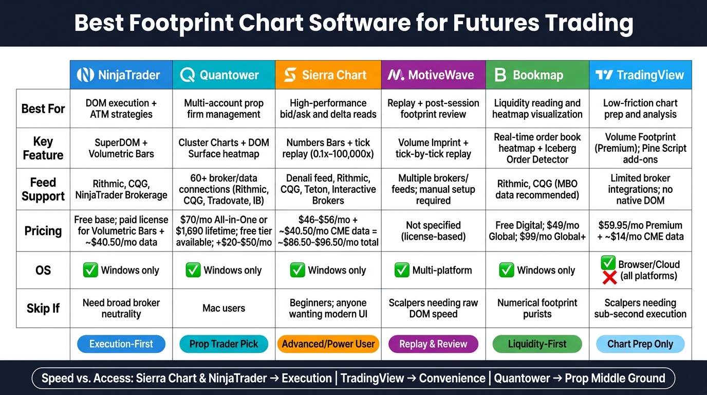Best Footprint Chart Software for Futures Trading: Side-by-Side Comparison