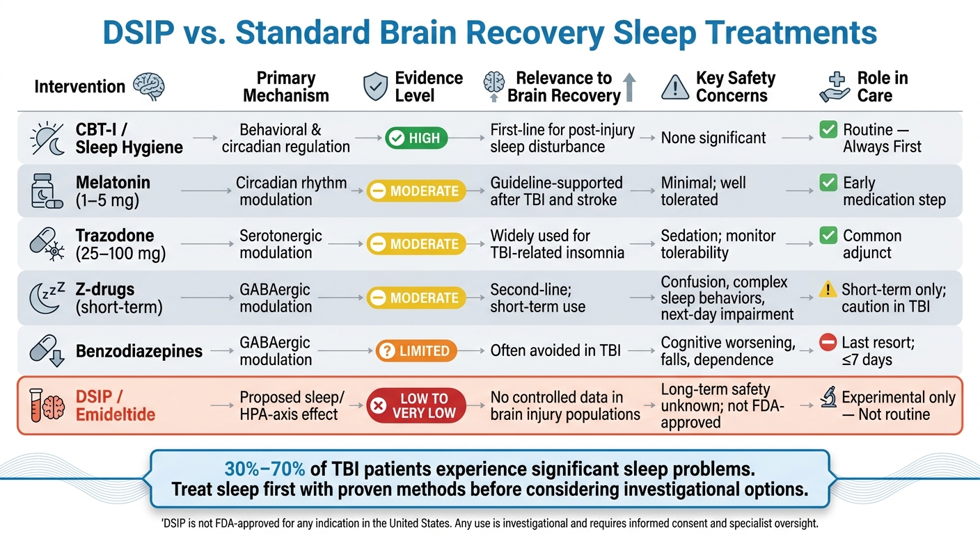 DSIP vs. Standard Brain Recovery Sleep Treatments: Evidence Comparison