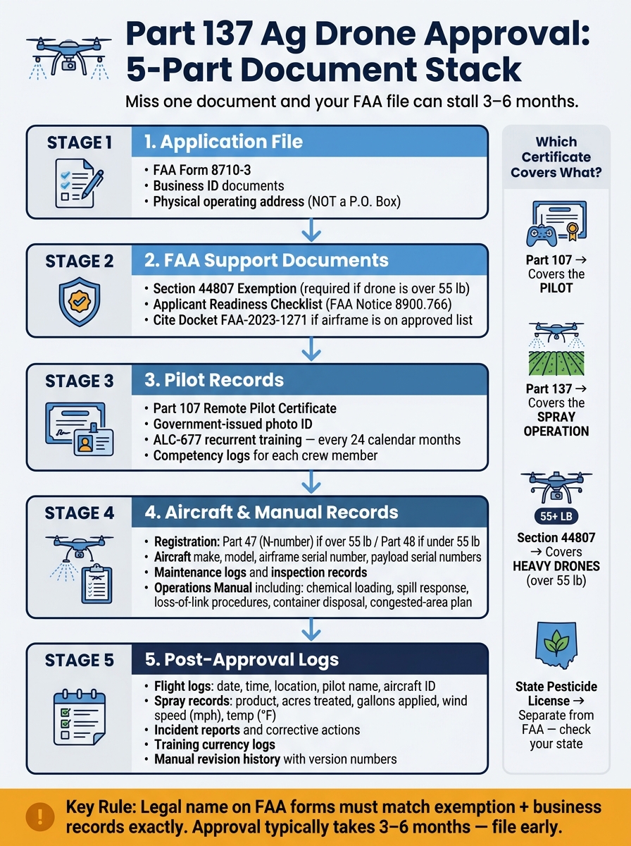 Part 137 Drone Approval: 5-Step Document Stack for Agricultural Spraying