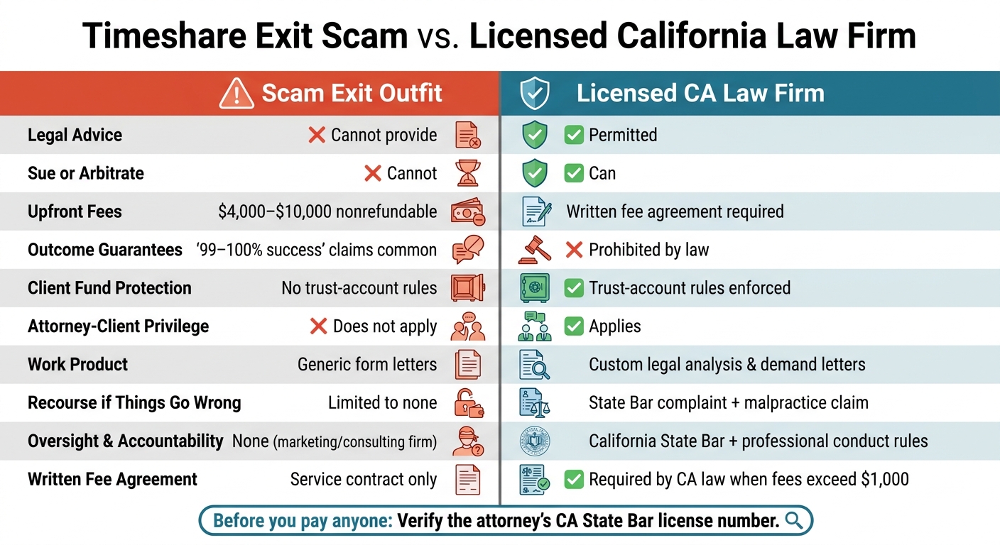 Timeshare Exit Scam vs Licensed CA Law Firm: Key Differences