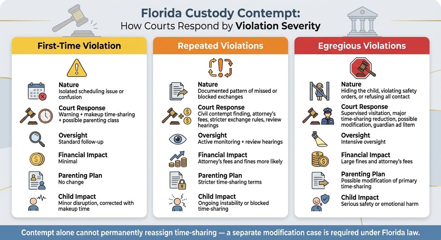 Florida Custody Contempt: Court Responses by Violation Severity