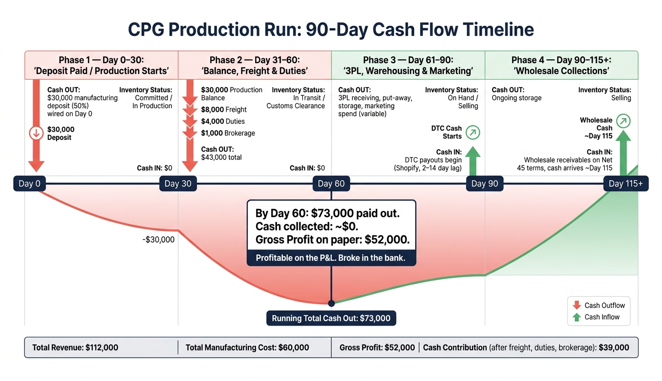 CPG Production Run: 90-Day Cash Flow Timeline