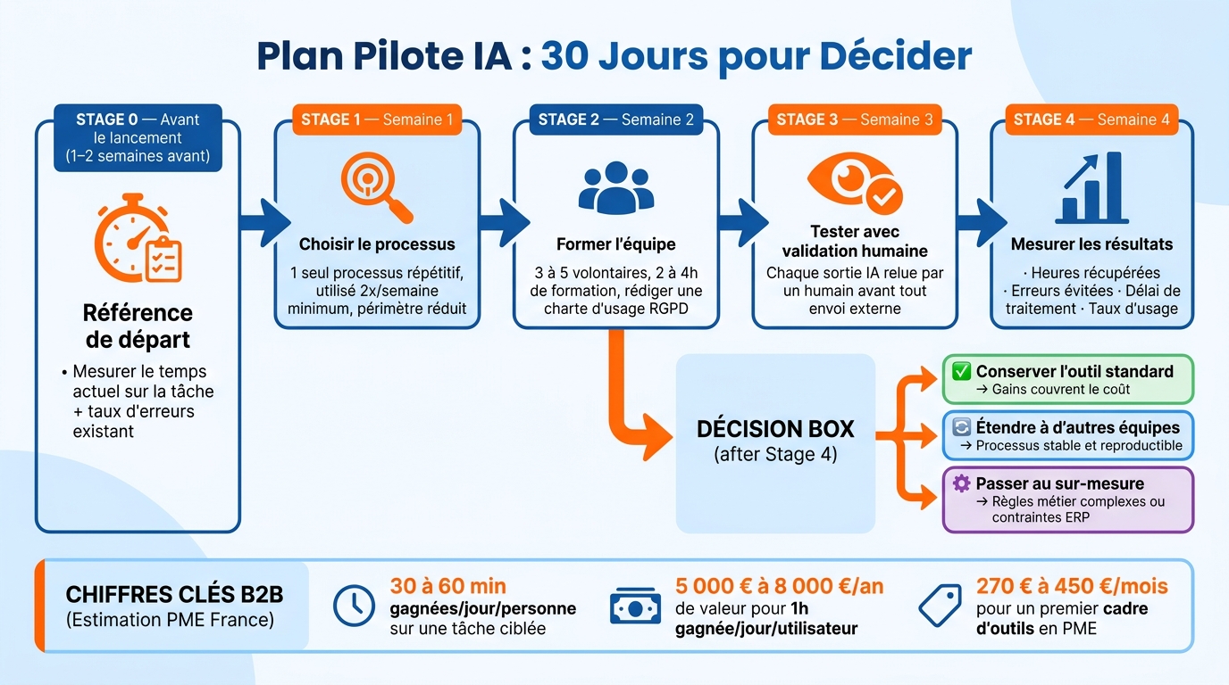Lancer l'IA en entreprise : plan pilote 30 jours étape par étape