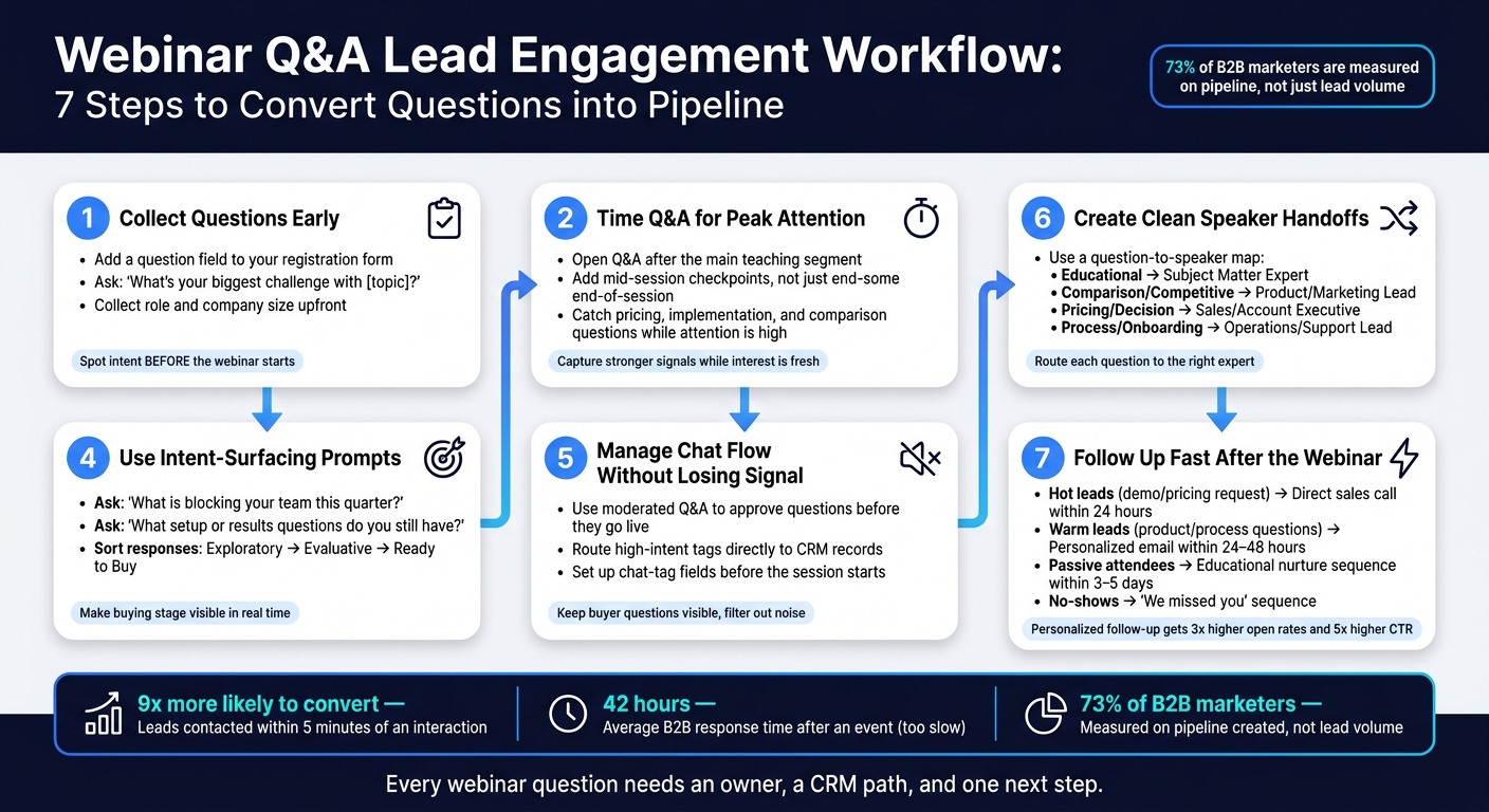 Webinar Q&A Lead Engagement Workflow: 7 Steps to Convert Questions into Pipeline