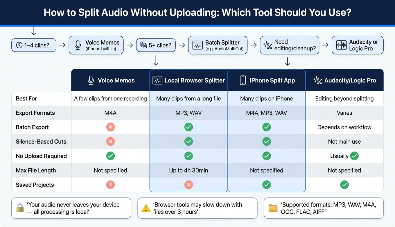 How to Split Audio Without Uploading: Tool Comparison Guide
