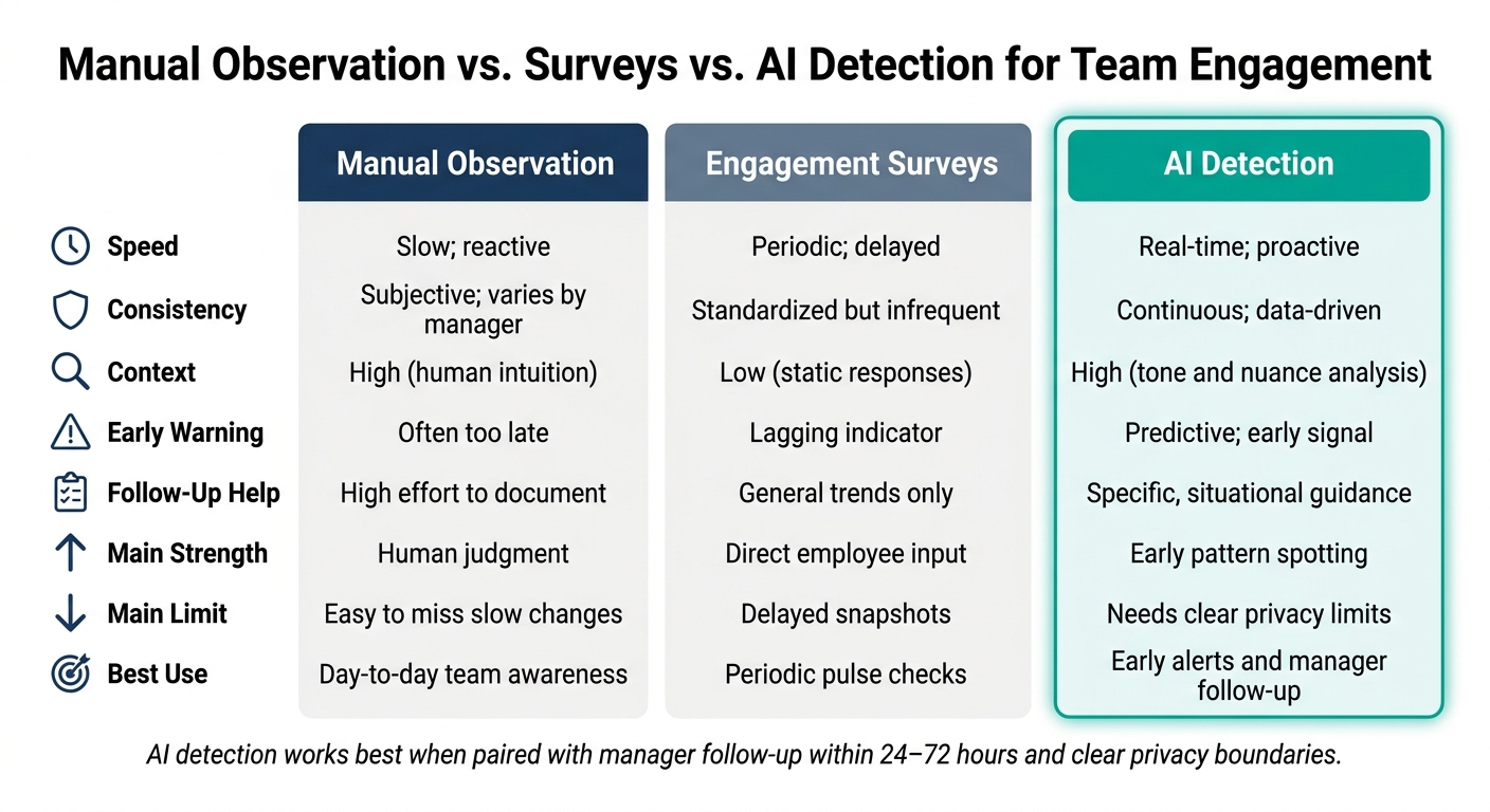 Manual Observation vs. Surveys vs. AI Detection for Team Engagement