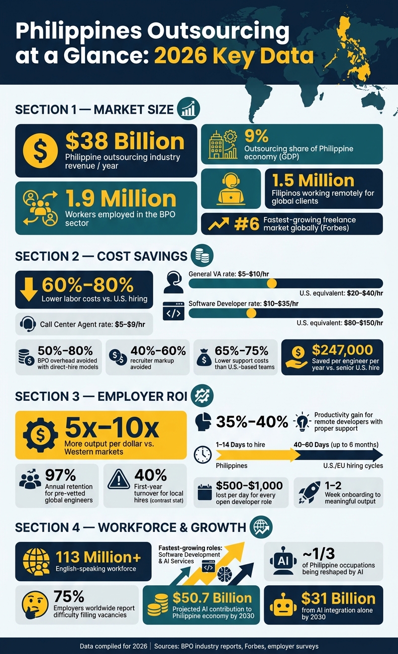 Philippines Outsourcing Statistics 2026: Cost, ROI & Workforce Data