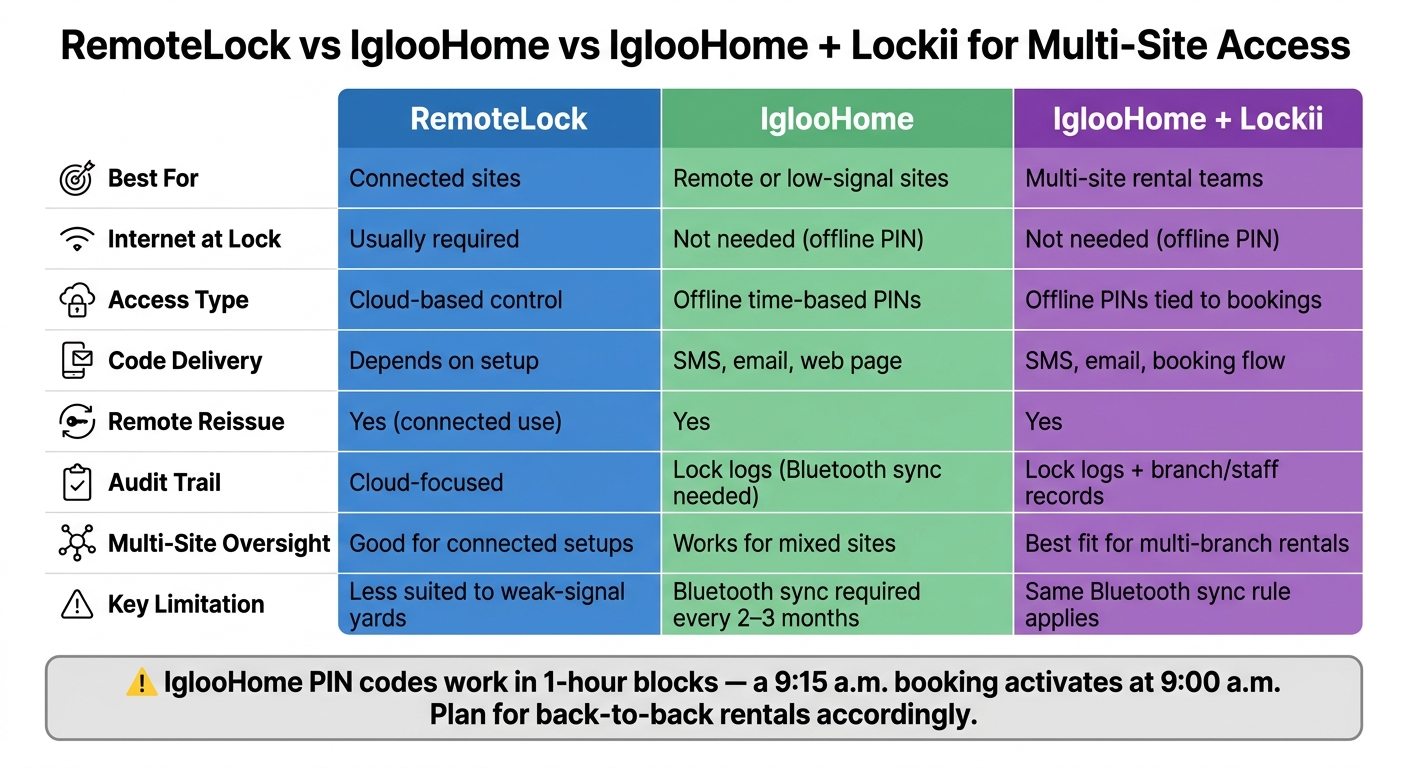 RemoteLock vs IglooHome vs IglooHome + Lockii: Multi-Site Access Comparison