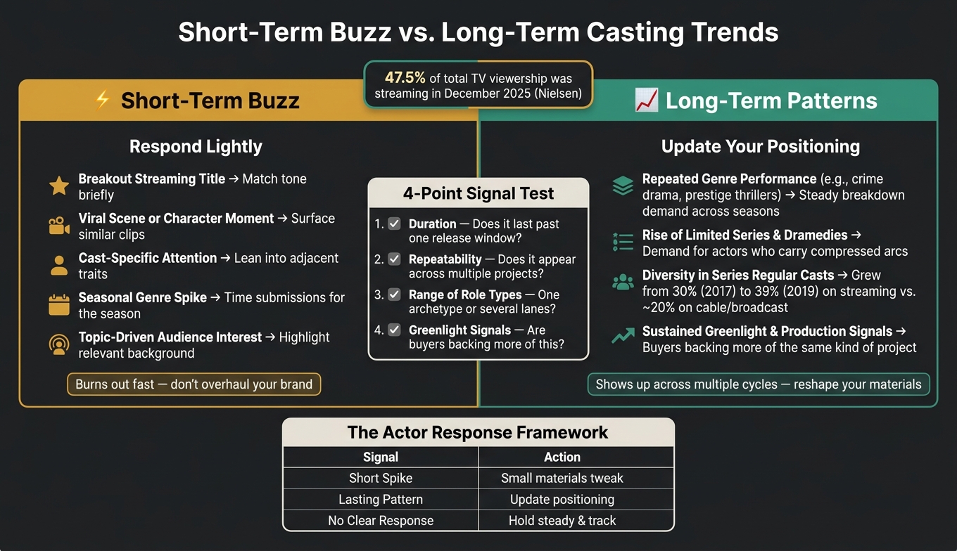Short-Term Buzz vs. Long-Term Casting Trends: How Actors Should Respond