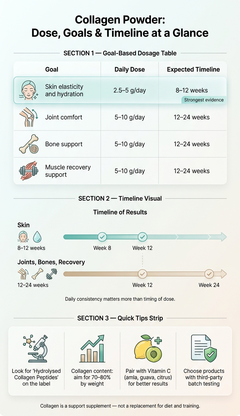 Collagen Powder Dosage, Timeline & Goals: Quick Reference Guide