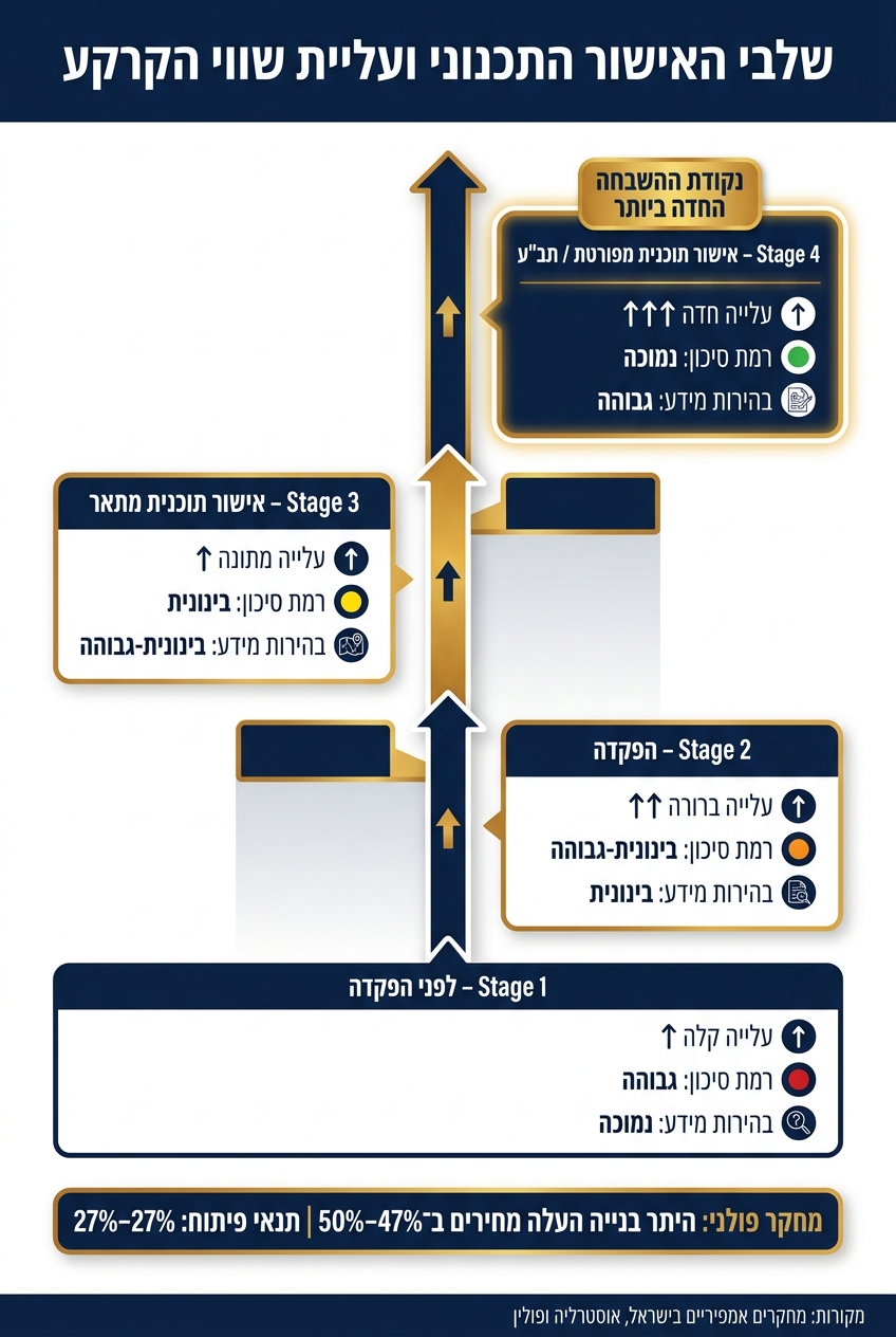 שלבי האישור התכנוני: השפעה על שווי קרקע, סיכון ובהירות מידע