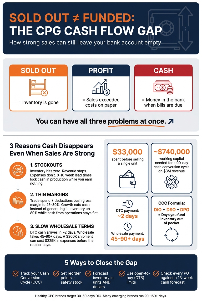 CPG Cash Flow Gap: Why Selling Out Doesn't Mean You're Funded