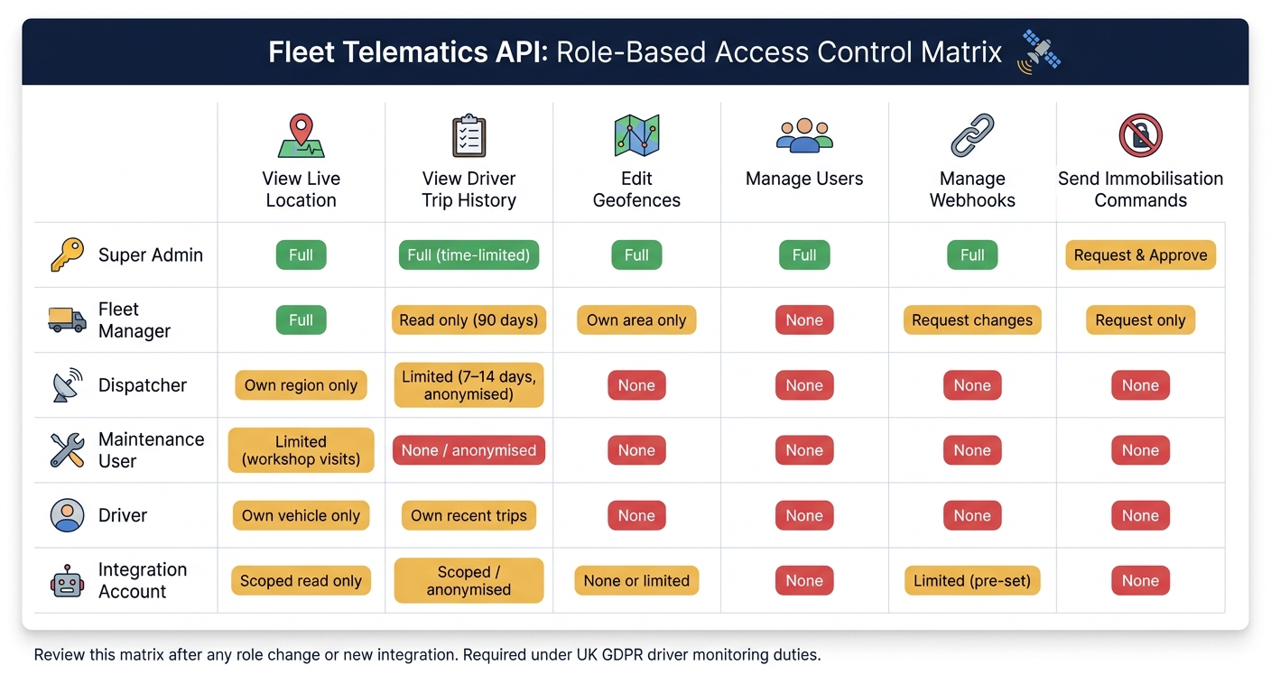 Fleet Telematics API: Role-Based Access Control Matrix