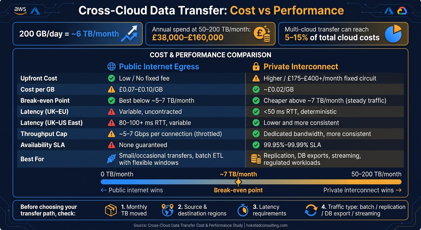 Cross-Cloud Data Transfer: Public Internet vs Private Interconnect Cost &amp; Performance