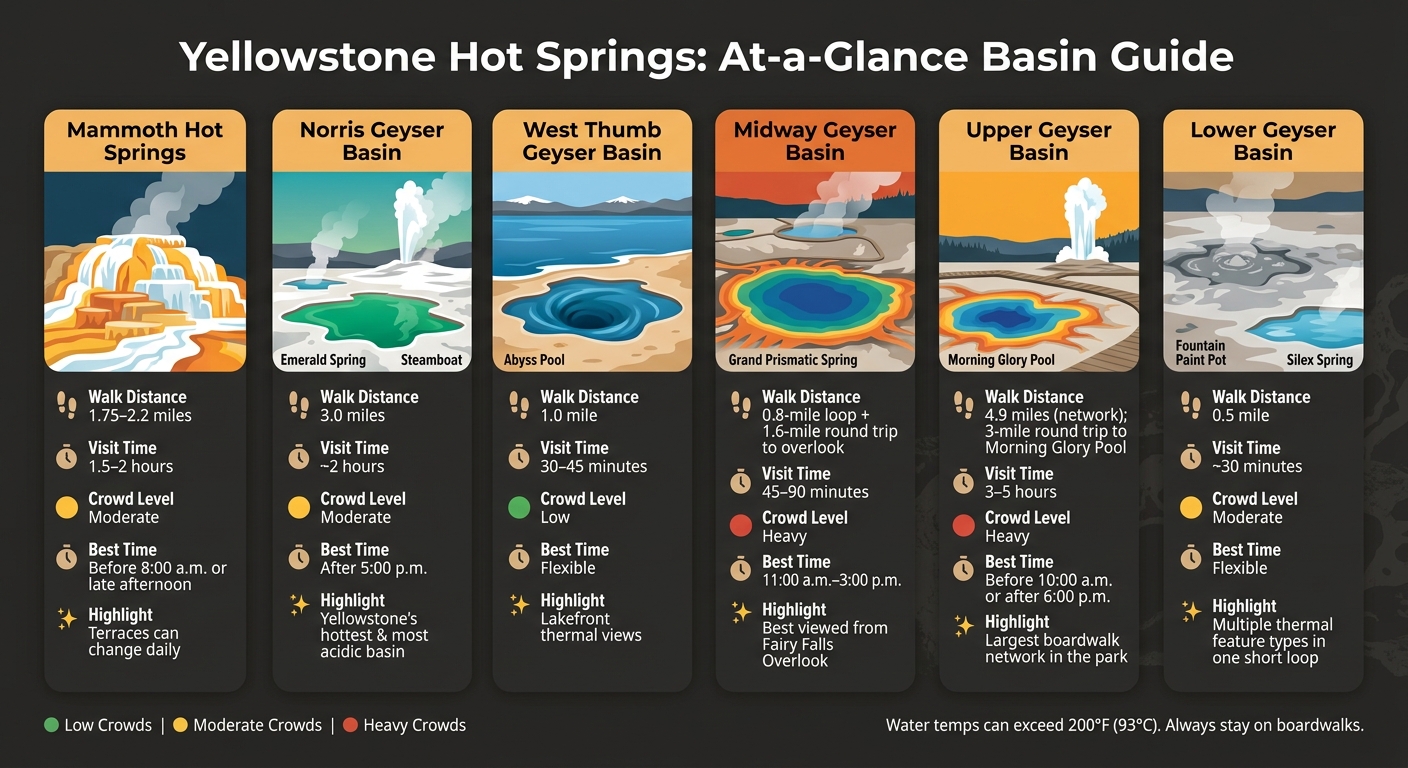 Yellowstone Hot Springs: Basin Comparison Guide