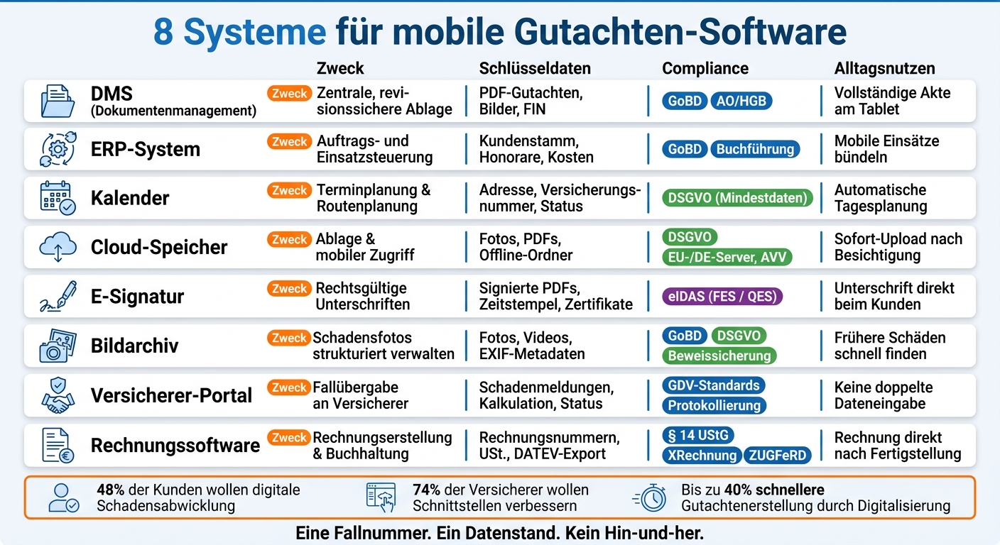 8 Systeme für mobile Gutachten-Software: Vergleich & Integration