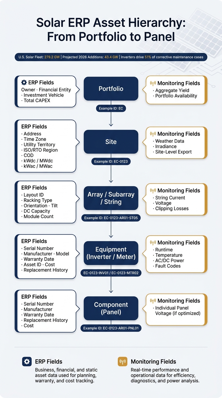 Solar ERP Asset Hierarchy: From Portfolio to Panel