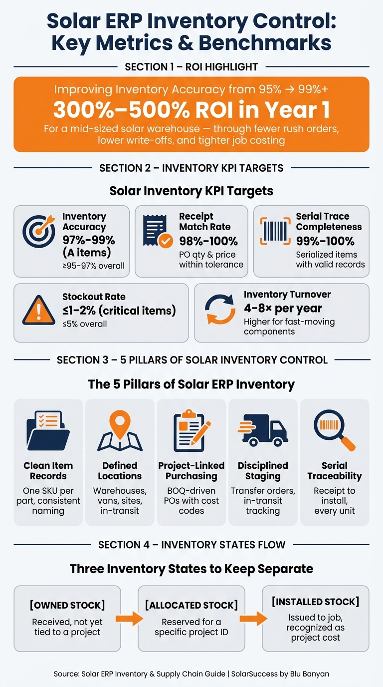 Solar ERP Inventory KPIs: Key Metrics & ROI Benchmarks