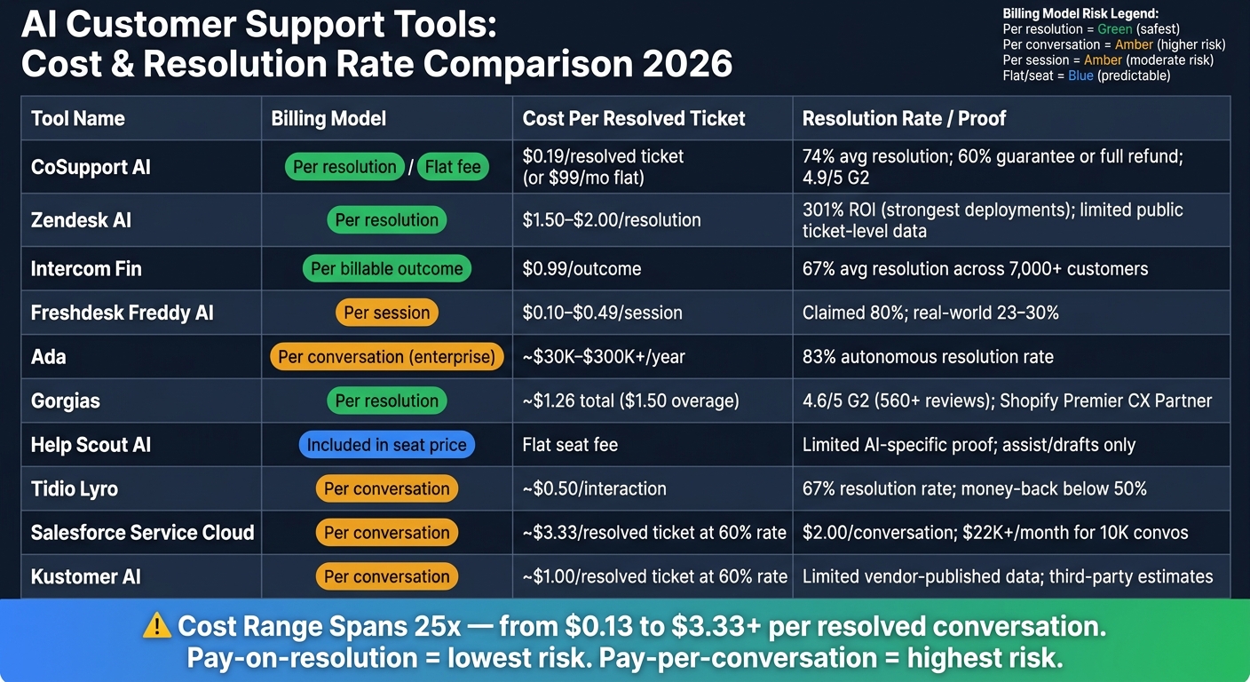 AI Customer Support Tools: Cost & Resolution Rate Comparison 2026