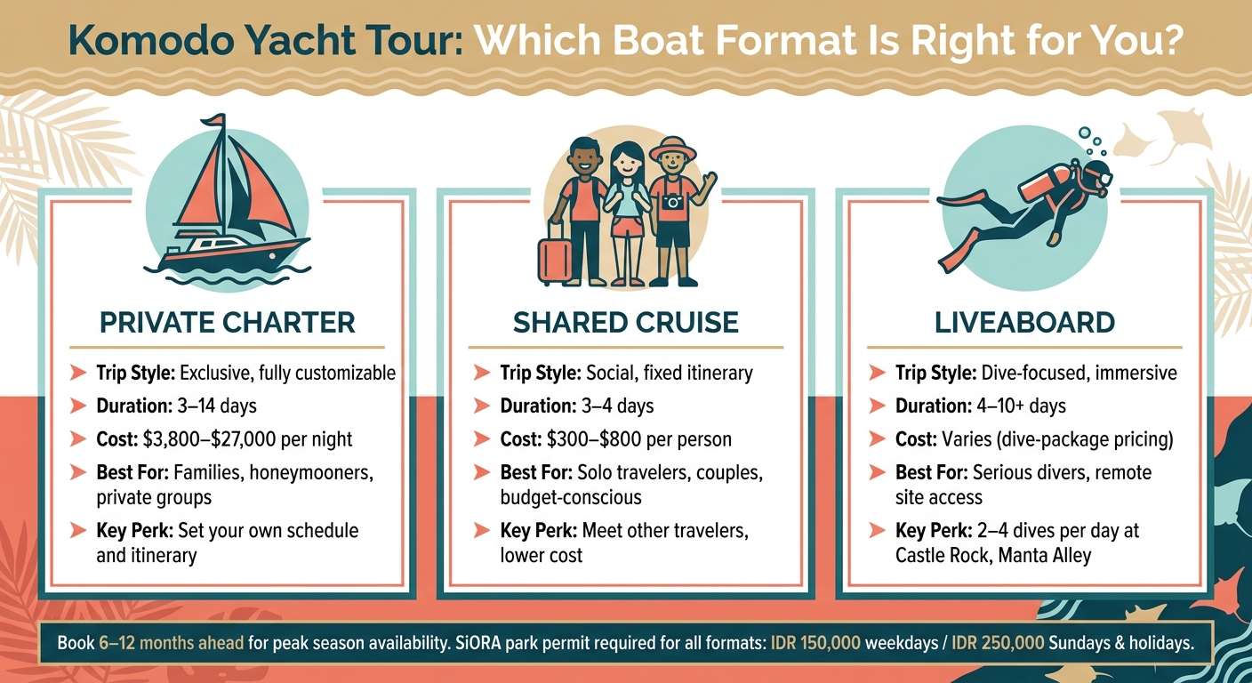 Komodo Yacht Tour from Lombok: Boat Format Comparison Guide